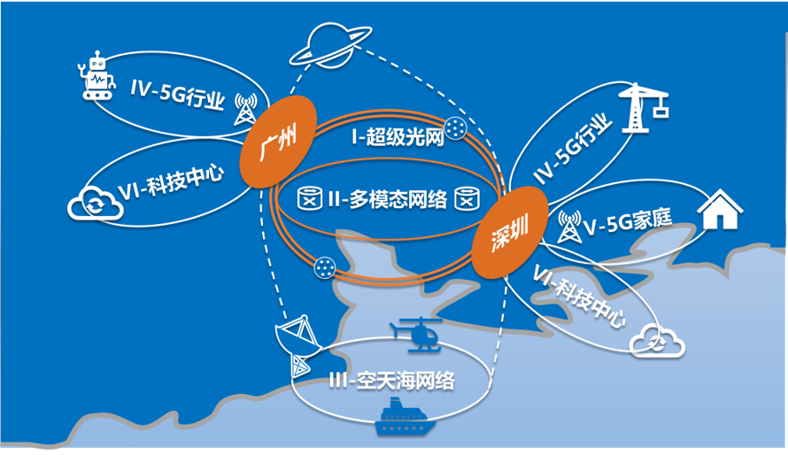 鹏城实验室负责的国家重点研发计划“宽带通信与新型网络应用示范”项目获科技部正式批复