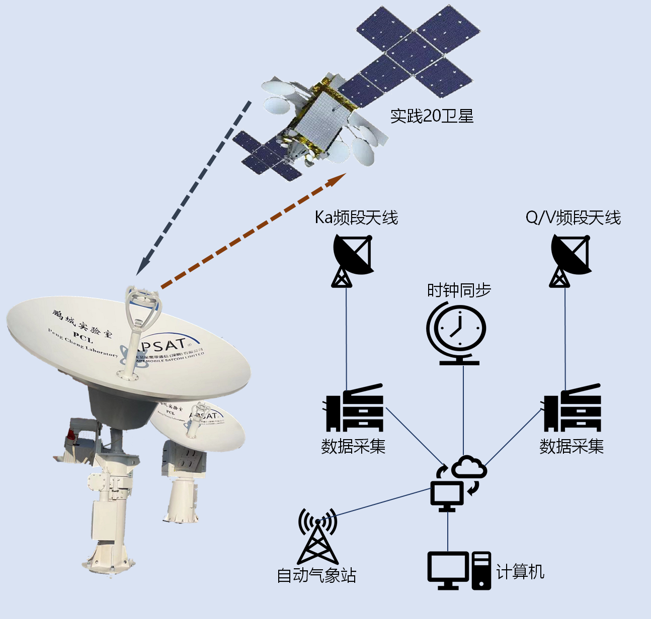 我国首个静止轨道Q/V频段星地通信试验系统在鹏城实验室成功运行